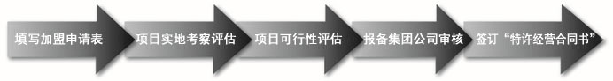 填写加盟申请表-项目实地考察评估-项目可行性评估-报备富驿公司审核-签订'特许经营合同书'